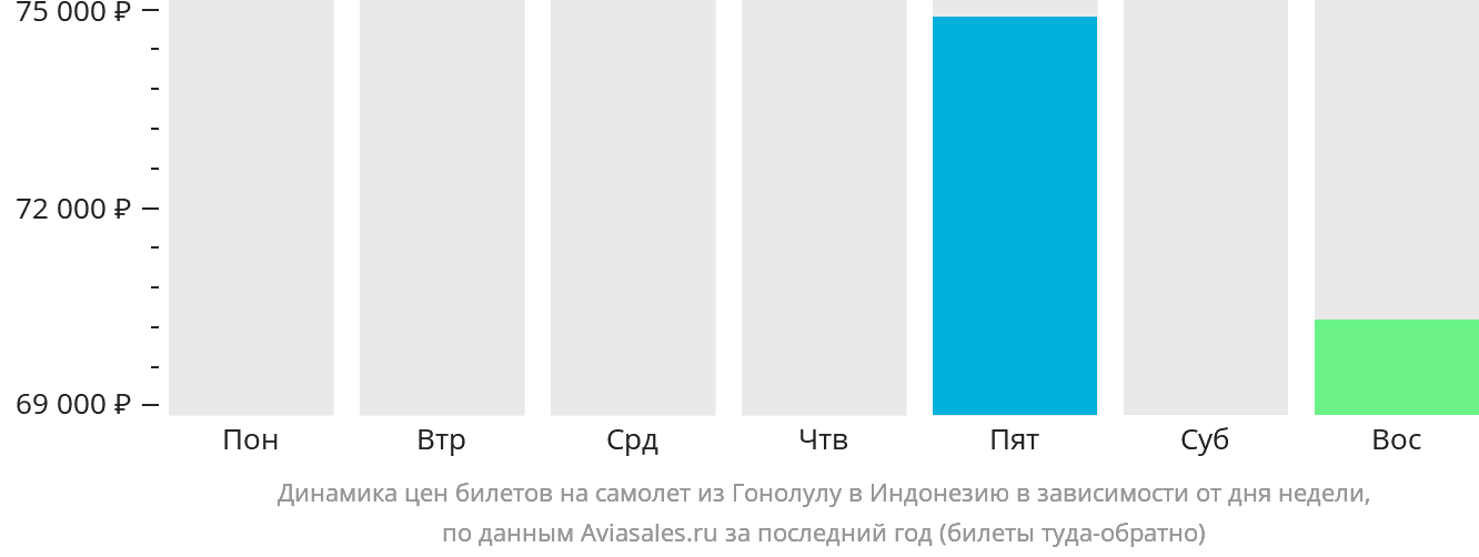 Динамика цен билетов на самолёт из Гонолулу в Индонезию в зависимости от дня недели