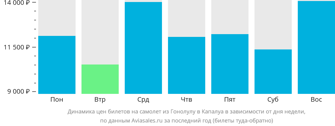 Динамика цен билетов на самолёт из Гонолулу в Капалуа в зависимости от дня недели