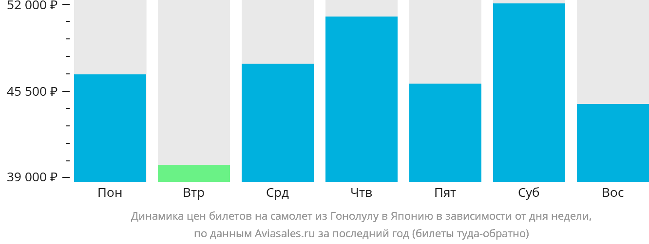 Динамика цен билетов на самолёт из Гонолулу в Японию в зависимости от дня недели