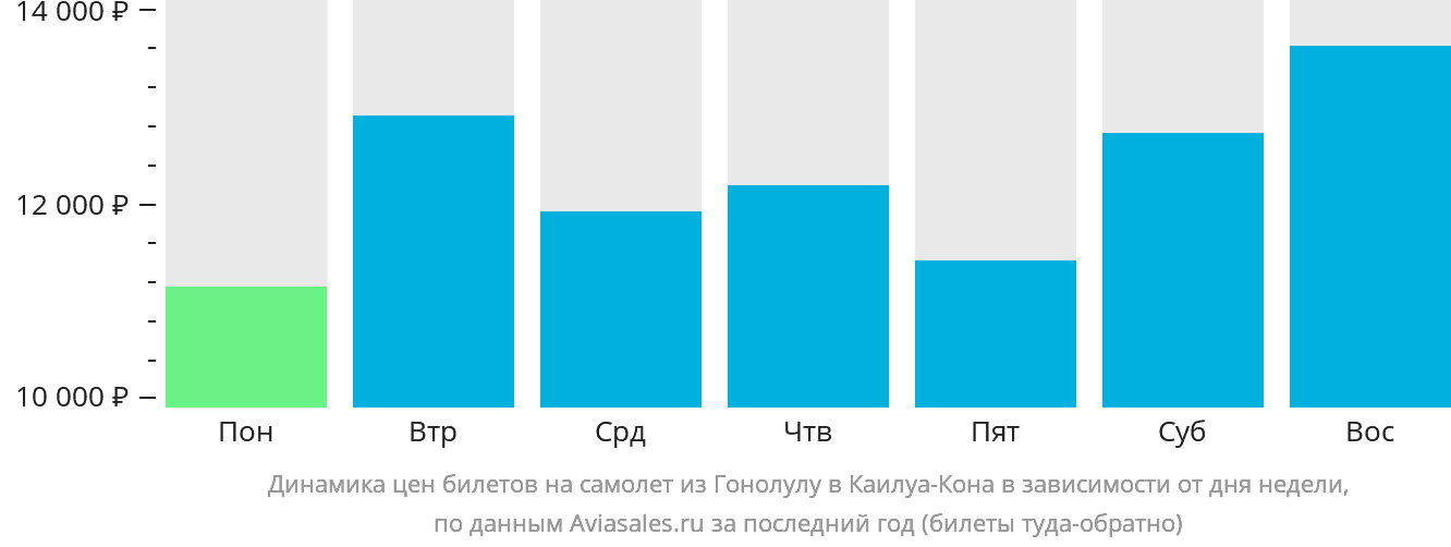 Динамика цен билетов на самолёт из Гонолулу в Каилуа-Кона в зависимости от дня недели