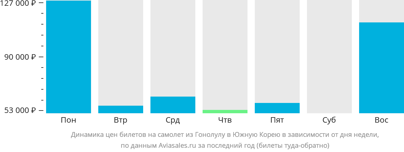Динамика цен билетов на самолёт из Гонолулу в Южную Корею в зависимости от дня недели