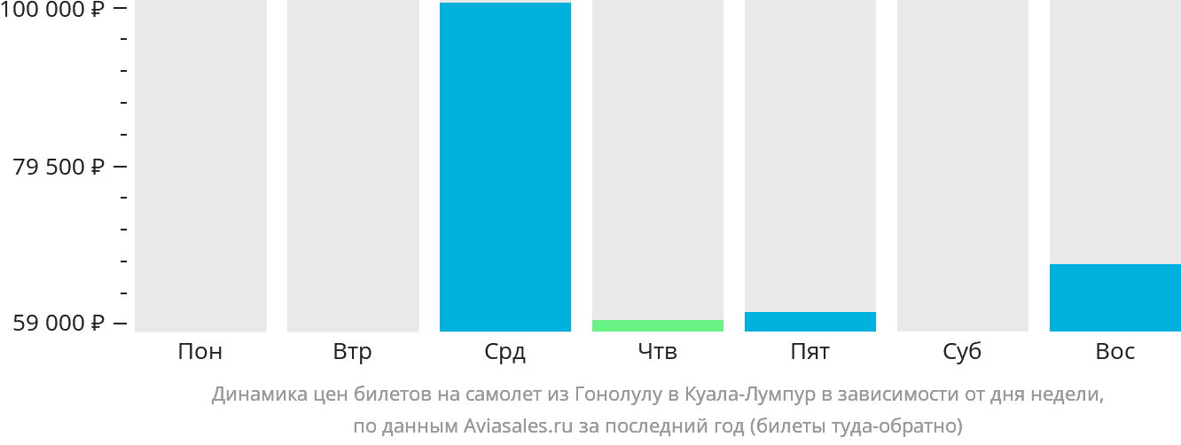 Динамика цен билетов на самолёт из Гонолулу в Куала-Лумпур в зависимости от дня недели
