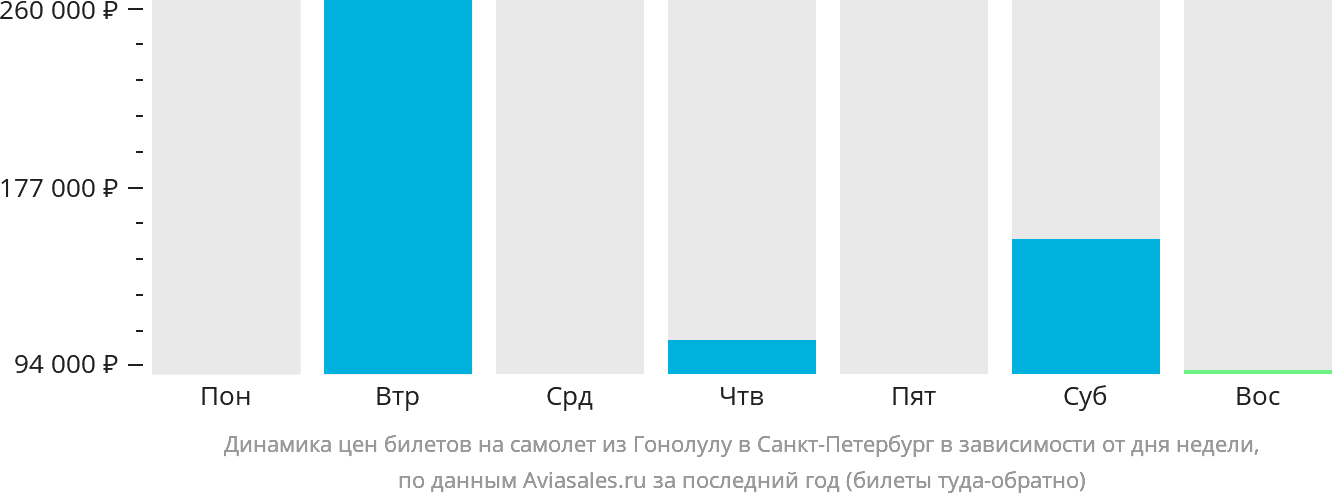 Динамика цен билетов на самолёт из Гонолулу в Санкт-Петербург в зависимости от дня недели