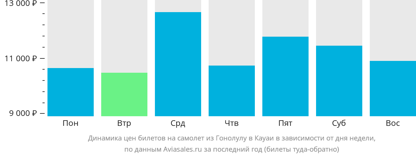 Динамика цен билетов на самолёт из Гонолулу в Кауаи в зависимости от дня недели