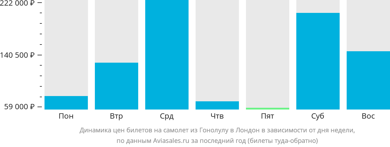 Динамика цен билетов на самолёт из Гонолулу в Лондон в зависимости от дня недели