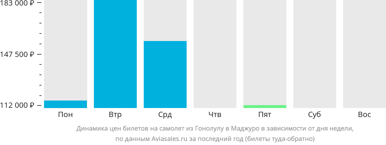 Динамика цен билетов на самолёт из Гонолулу в Маджуро в зависимости от дня недели
