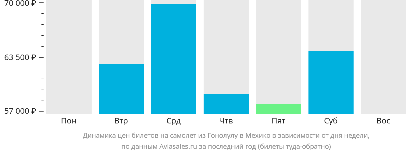 Динамика цен билетов на самолёт из Гонолулу в Мехико в зависимости от дня недели