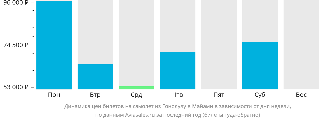 Динамика цен билетов на самолёт из Гонолулу в Майами в зависимости от дня недели