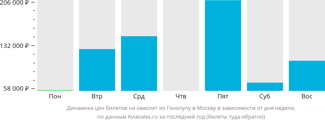 Динамика цен билетов на самолёт из Гонолулу в Москву в зависимости от дня недели
