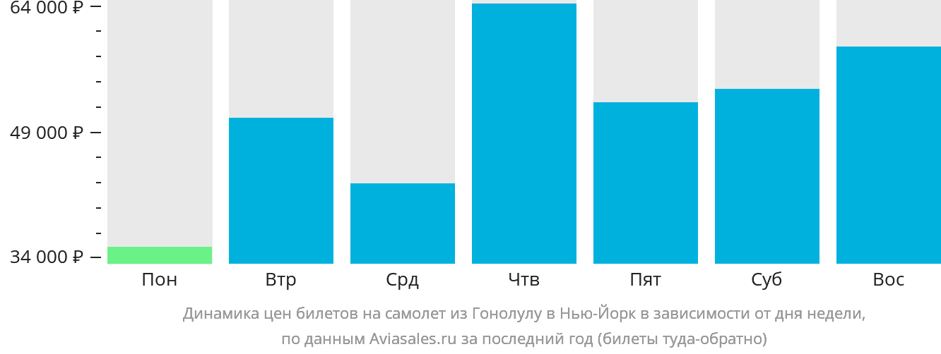 Динамика цен билетов на самолёт из Гонолулу в Нью-Йорк в зависимости от дня недели