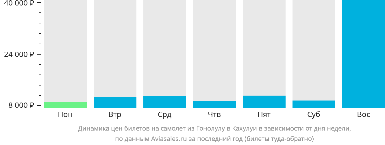 Динамика цен билетов на самолёт из Гонолулу в Кахулуи в зависимости от дня недели