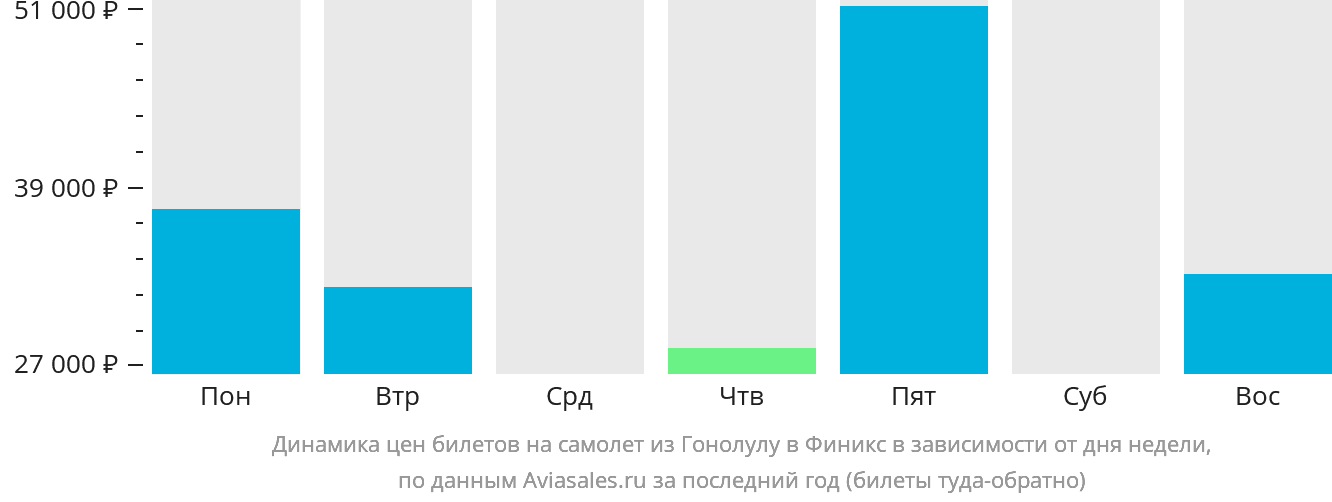 Динамика цен билетов на самолёт из Гонолулу в Финикс в зависимости от дня недели