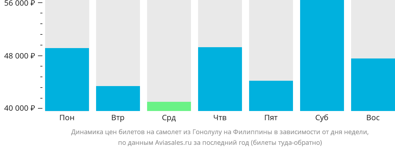 Динамика цен билетов на самолёт из Гонолулу на Филиппины в зависимости от дня недели