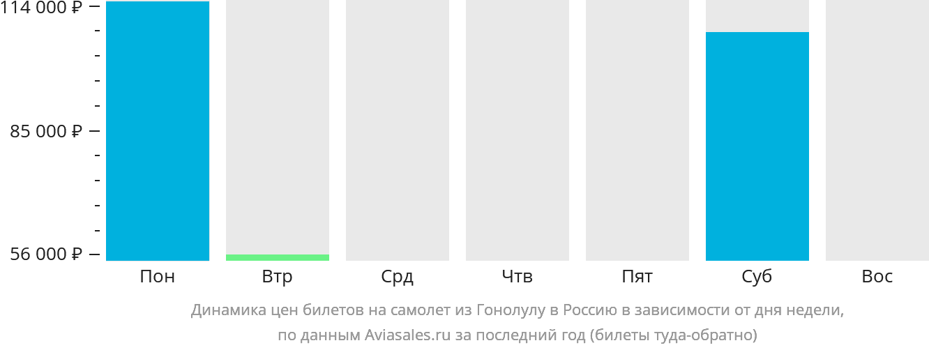 Динамика цен билетов на самолёт из Гонолулу в Россию в зависимости от дня недели