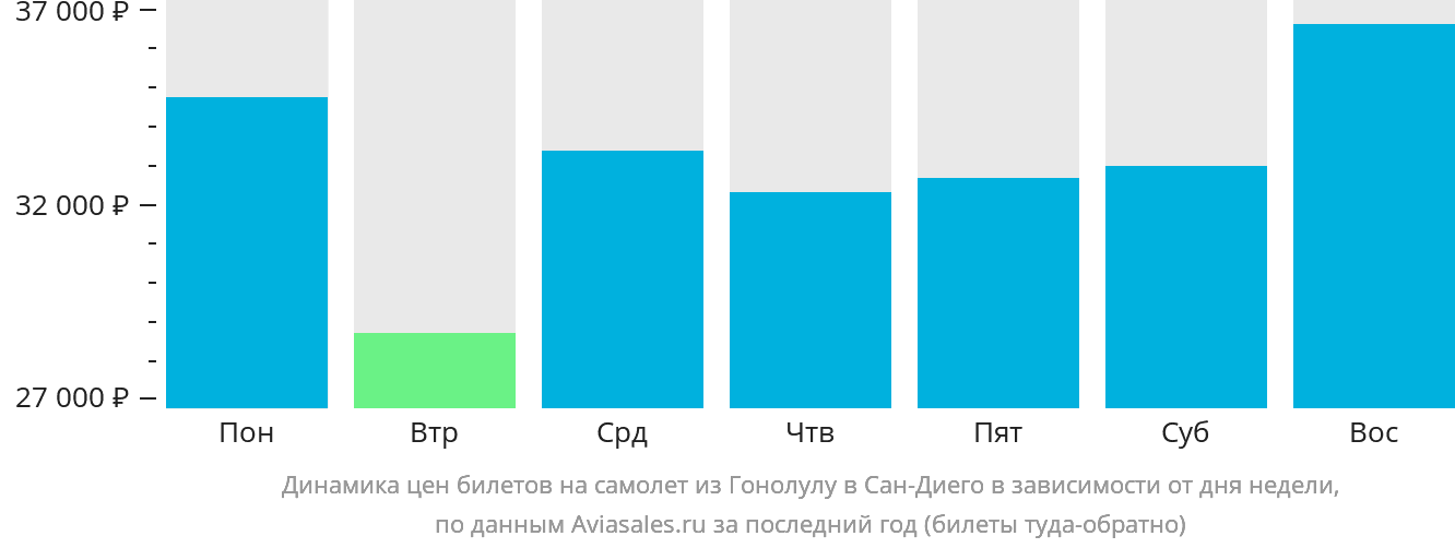Динамика цен билетов на самолёт из Гонолулу в Сан-Диего в зависимости от дня недели
