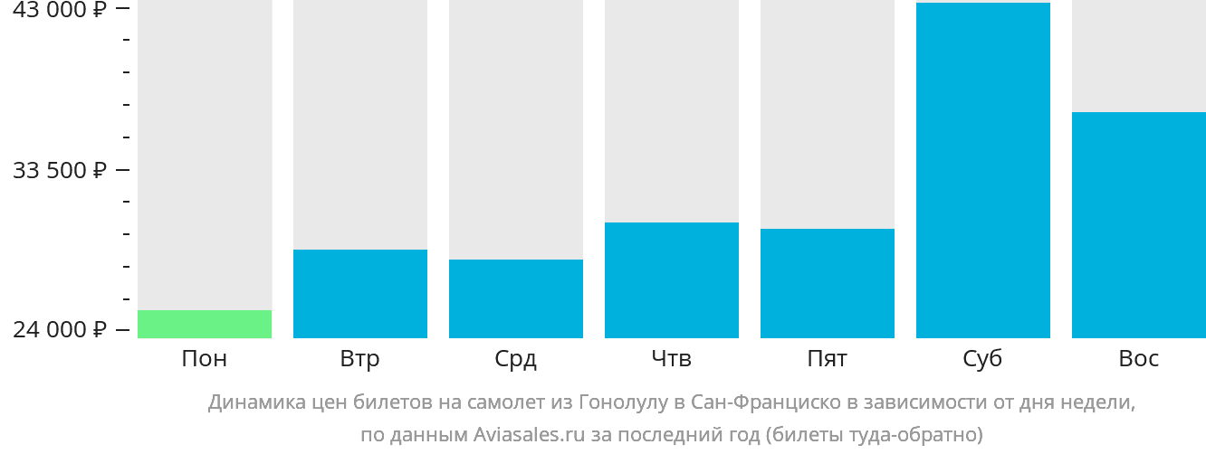 Динамика цен билетов на самолёт из Гонолулу в Сан-Франциско в зависимости от дня недели