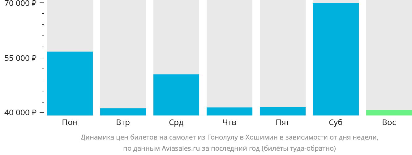 Динамика цен билетов на самолёт из Гонолулу в Хошимин в зависимости от дня недели