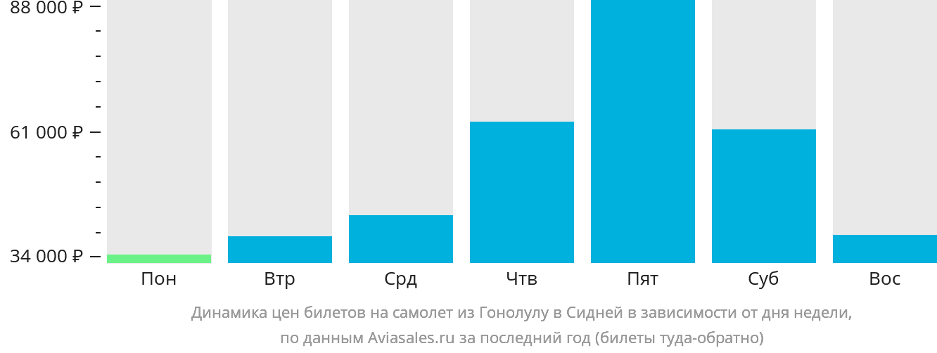 Динамика цен билетов на самолёт из Гонолулу в Сидней в зависимости от дня недели