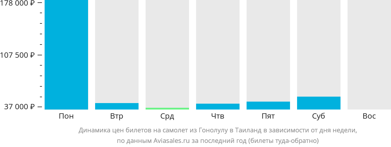 Динамика цен билетов на самолёт из Гонолулу в Таиланд в зависимости от дня недели