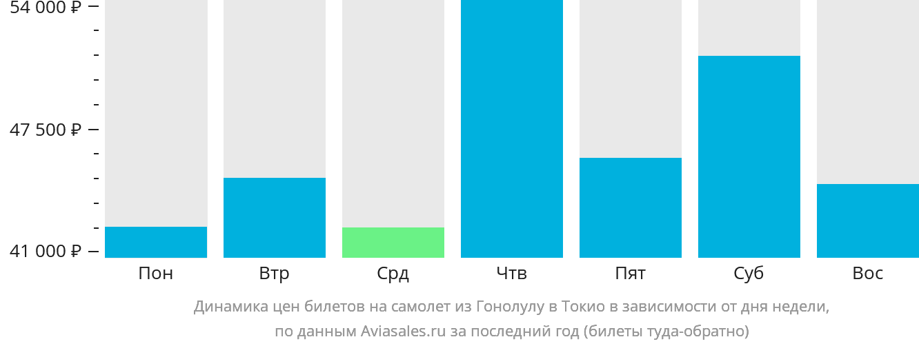 Динамика цен билетов на самолёт из Гонолулу в Токио в зависимости от дня недели