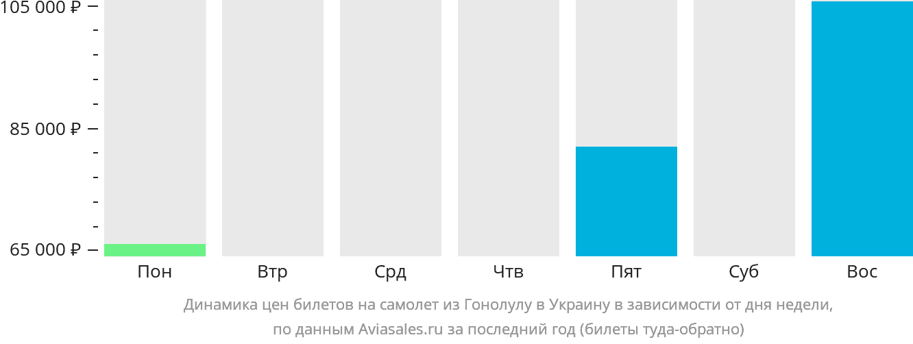 Динамика цен билетов на самолёт из Гонолулу в Украину в зависимости от дня недели