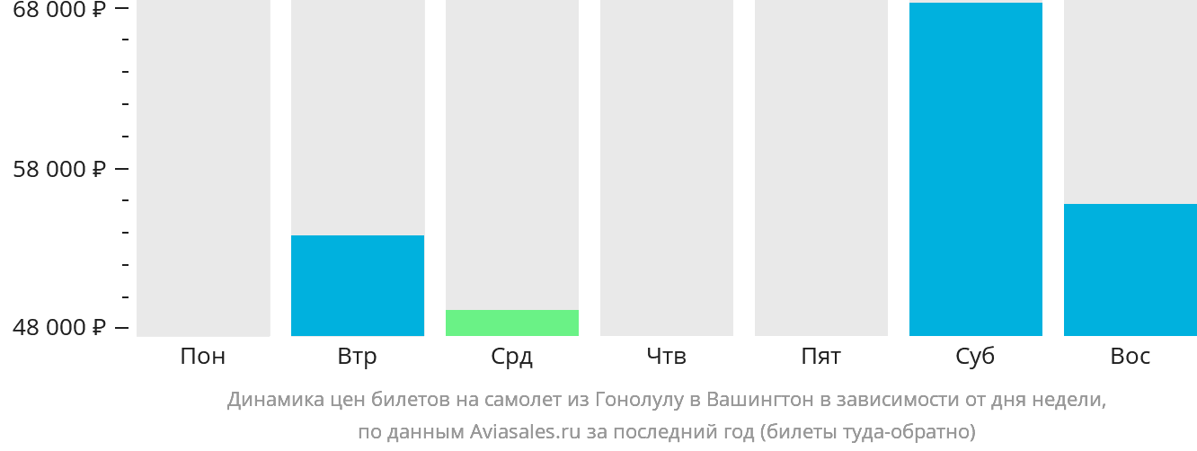 Динамика цен билетов на самолёт из Гонолулу в Вашингтон в зависимости от дня недели
