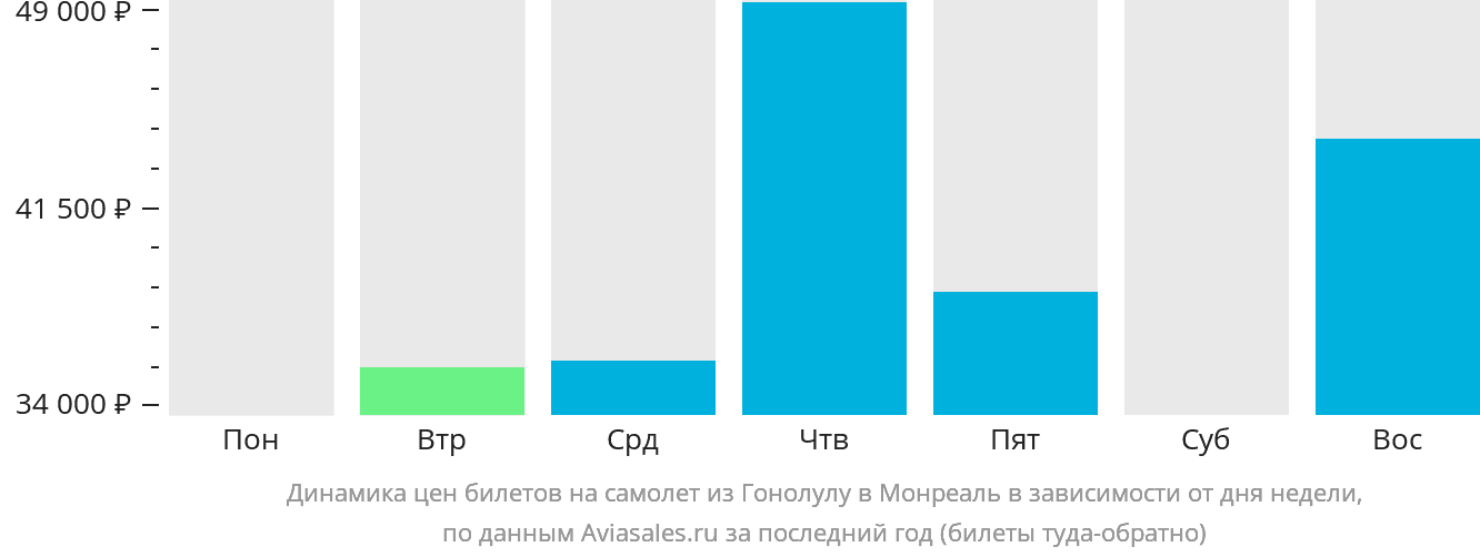 Динамика цен билетов на самолёт из Гонолулу в Монреаль в зависимости от дня недели