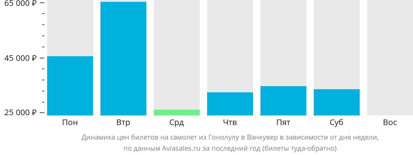 Динамика цен билетов на самолёт из Гонолулу в Ванкувер в зависимости от дня недели