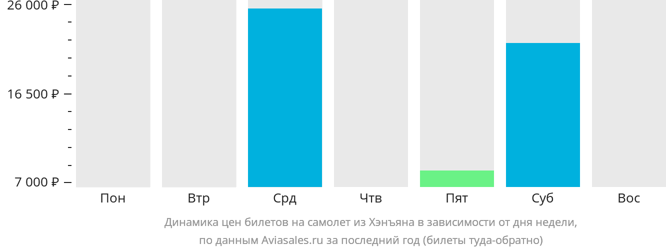 Динамика цен билетов на самолёт из Хэнъяна в зависимости от дня недели