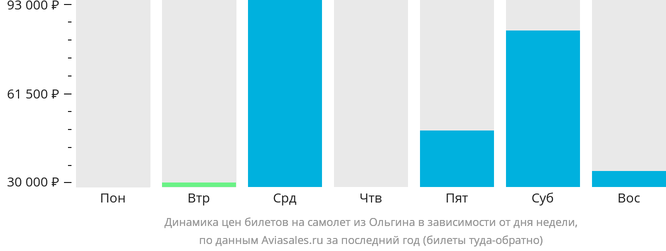 Динамика цен билетов на самолёт из Ольгина в зависимости от дня недели
