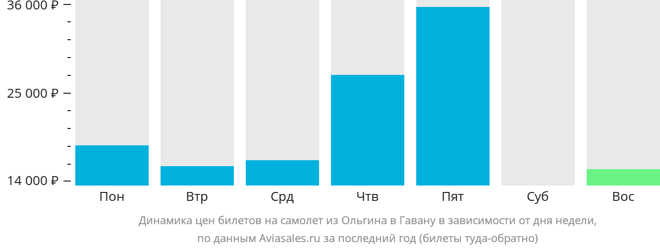 Динамика цен билетов на самолёт из Ольгина в Гавану в зависимости от дня недели