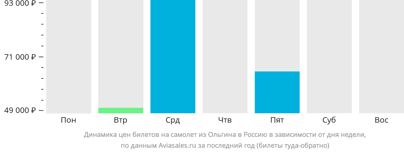 Динамика цен билетов на самолёт из Ольгина в Россию в зависимости от дня недели