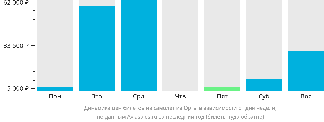 Динамика цен билетов на самолёт из Орты в зависимости от дня недели