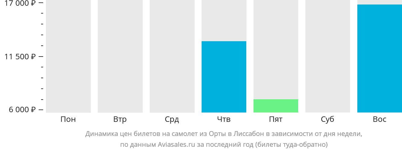 Динамика цен билетов на самолёт из Орты в Лиссабон в зависимости от дня недели