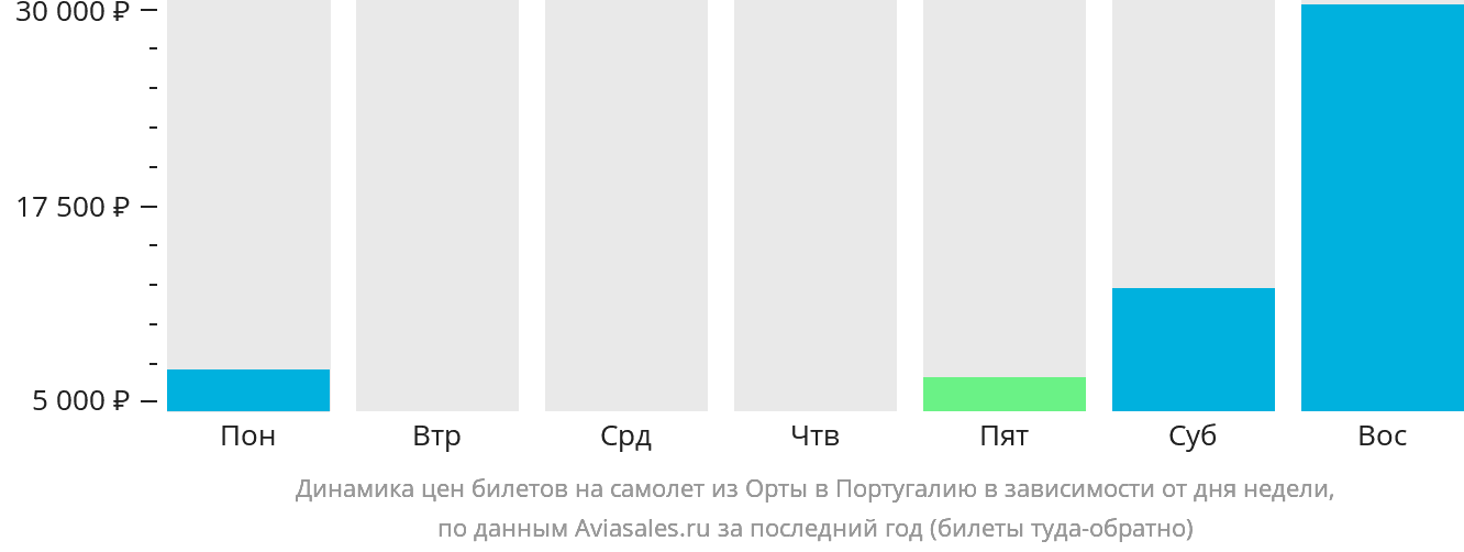 Динамика цен билетов на самолёт из Орты в Португалию в зависимости от дня недели