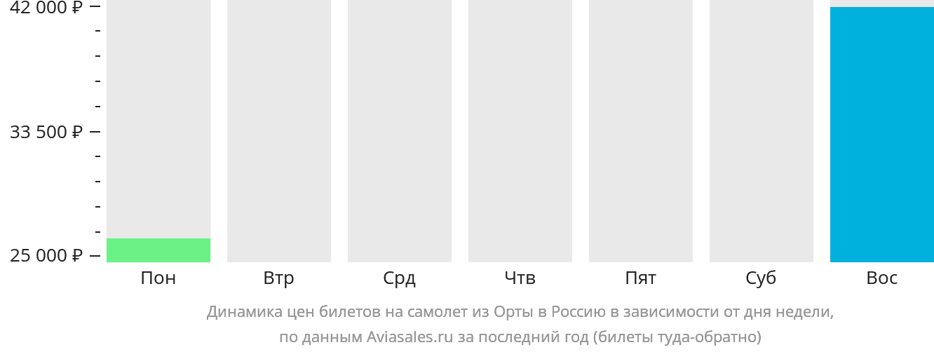 Динамика цен билетов на самолёт из Орты в Россию в зависимости от дня недели