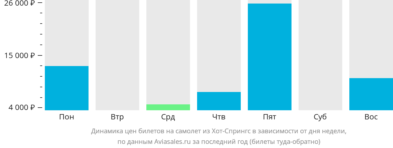 Динамика цен билетов на самолёт из Хот-Спрингс в зависимости от дня недели
