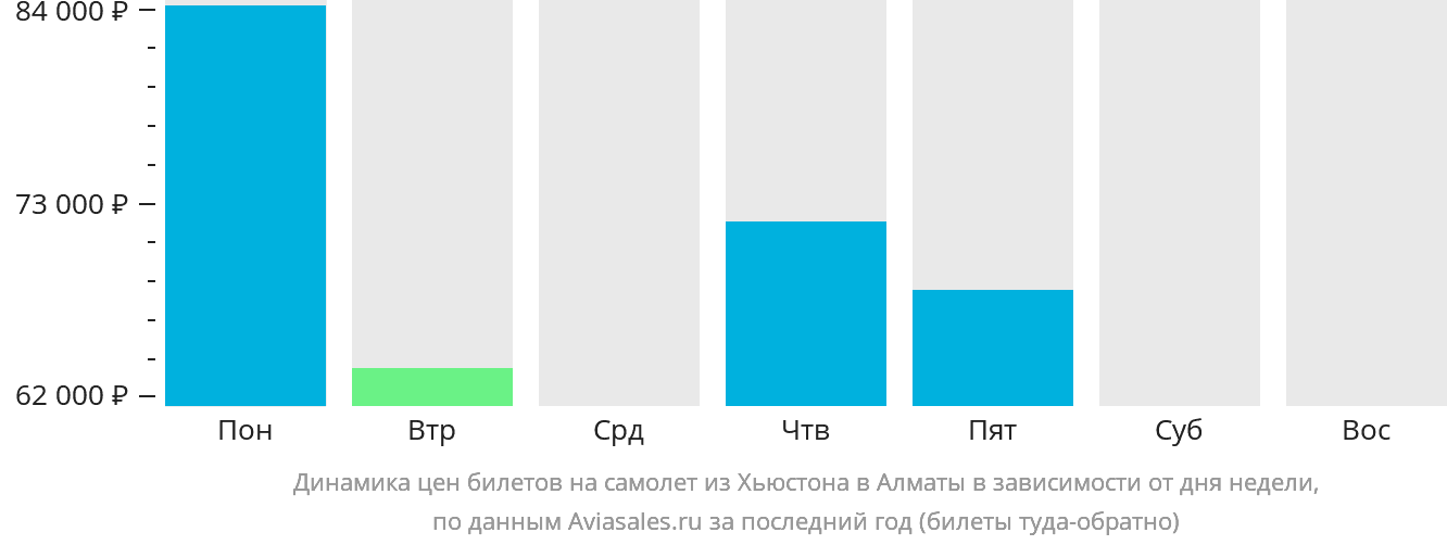 Динамика цен билетов на самолёт из Хьюстона в Алматы в зависимости от дня недели