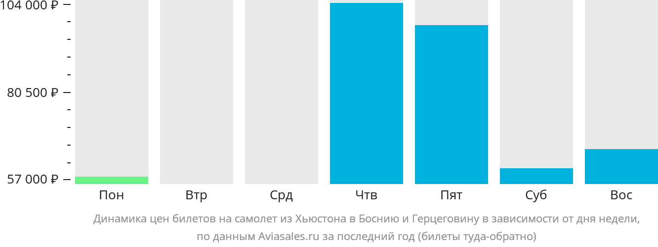 Динамика цен билетов на самолёт из Хьюстона в Боснию и Герцеговину в зависимости от дня недели