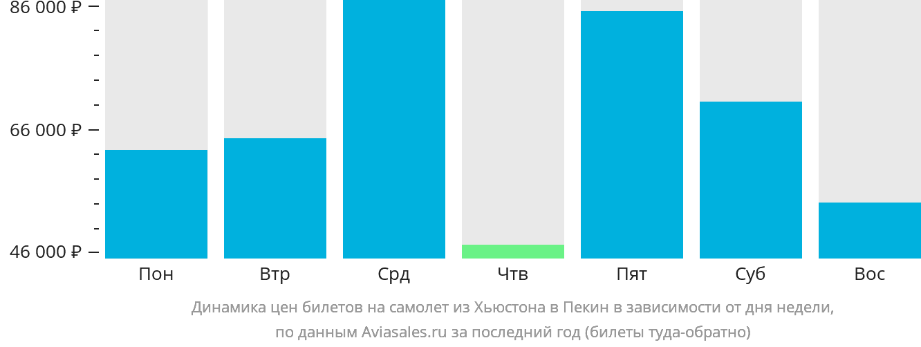 Динамика цен билетов на самолёт из Хьюстона в Пекин в зависимости от дня недели