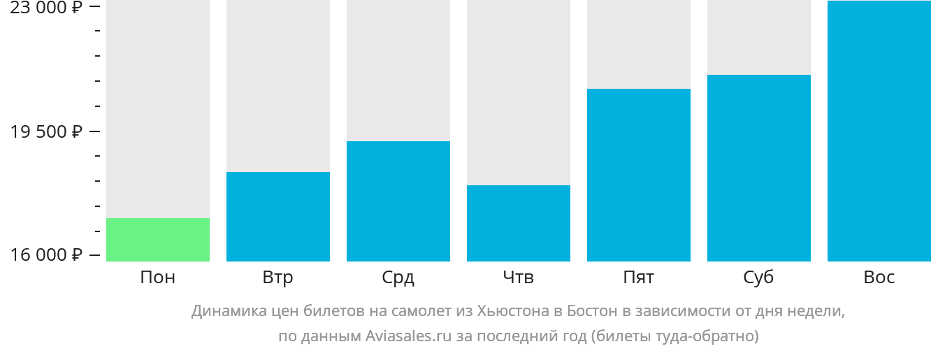 Динамика цен билетов на самолёт из Хьюстона в Бостон в зависимости от дня недели