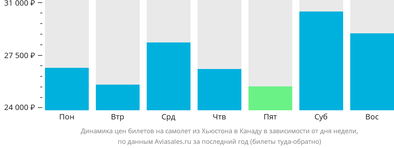 Динамика цен билетов на самолёт из Хьюстона в Канаду в зависимости от дня недели