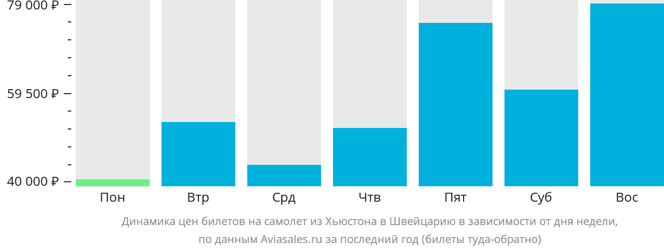 Динамика цен билетов на самолёт из Хьюстона в Швейцарию в зависимости от дня недели