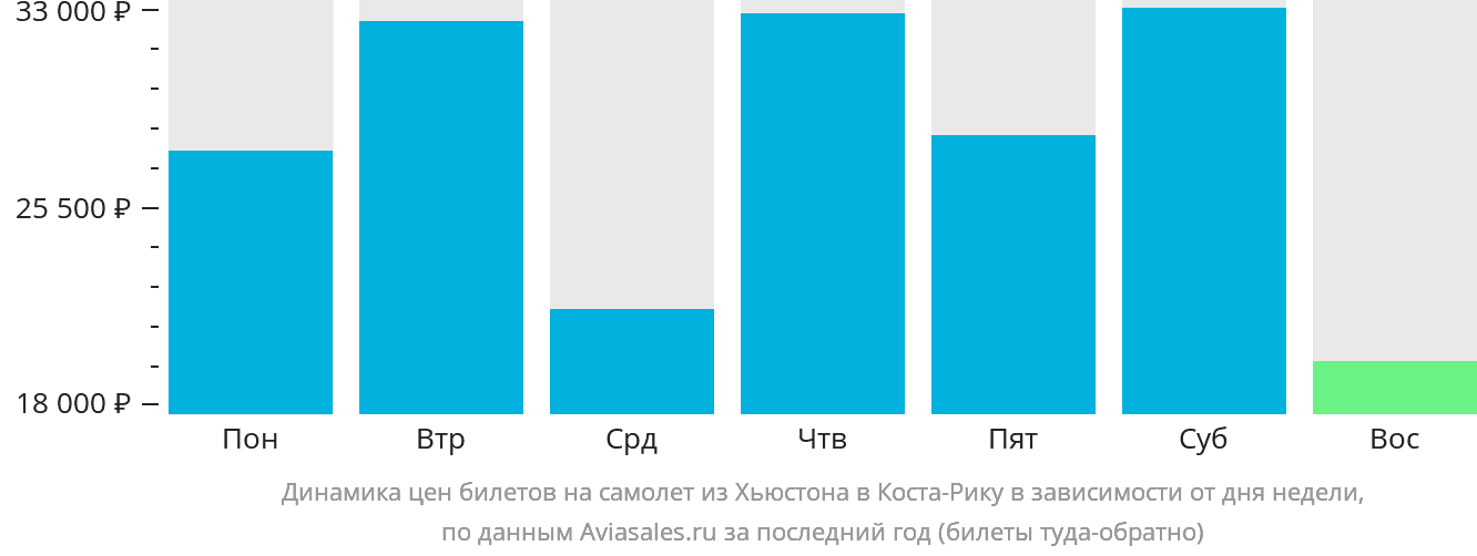 Динамика цен билетов на самолёт из Хьюстона в Коста-Рику в зависимости от дня недели