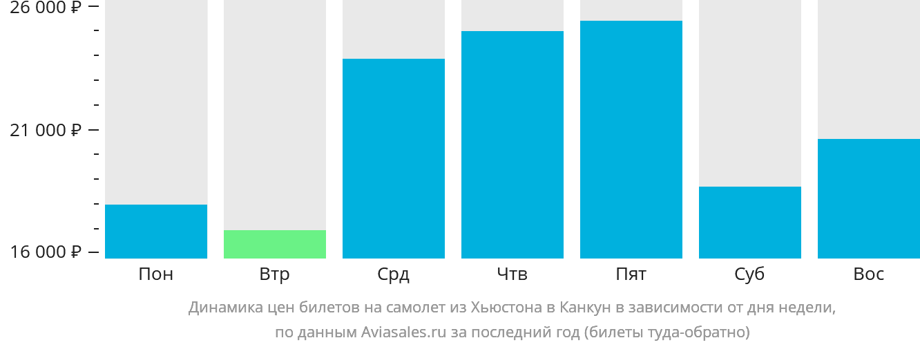Динамика цен билетов на самолёт из Хьюстона в Канкун в зависимости от дня недели