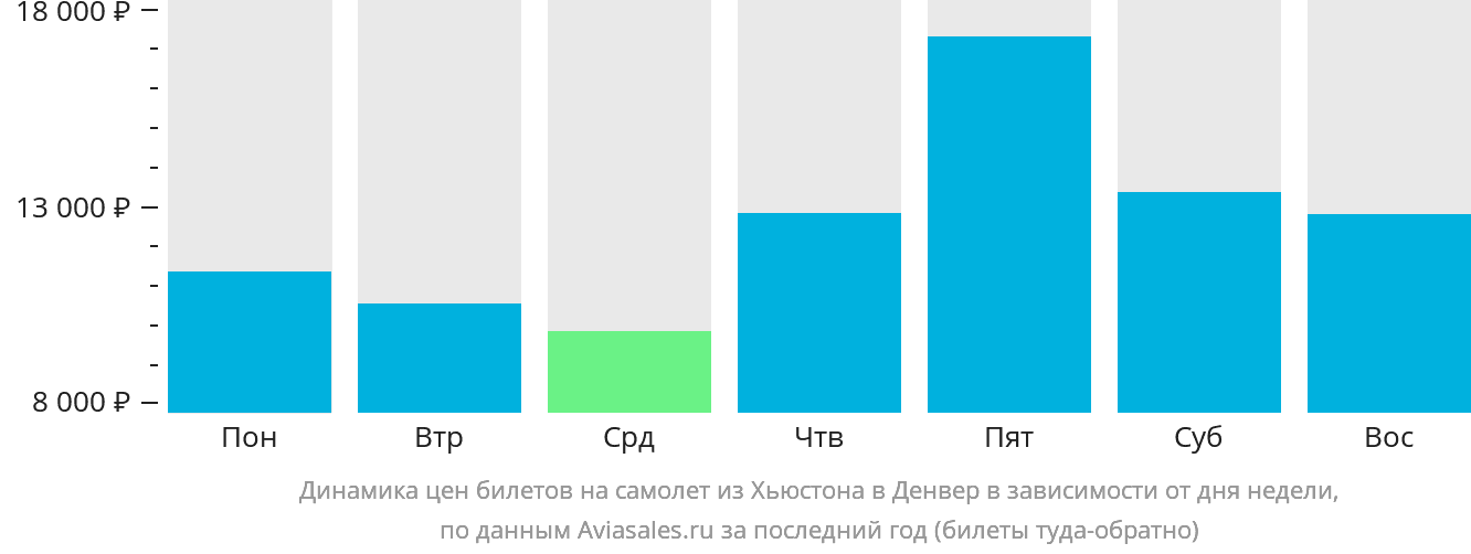 Динамика цен билетов на самолёт из Хьюстона в Денвер в зависимости от дня недели