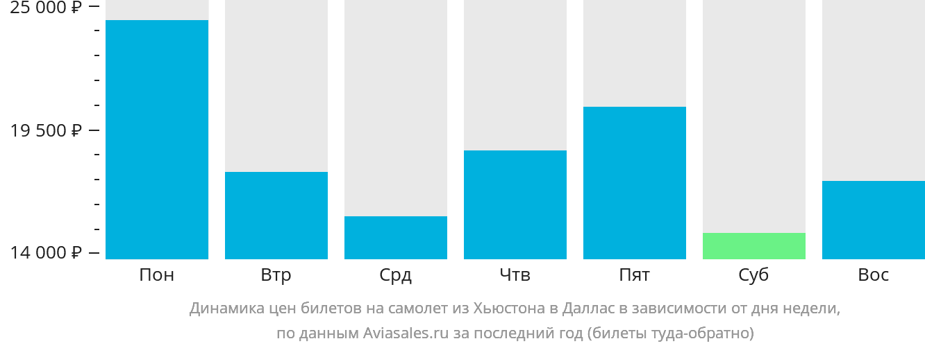 Динамика цен билетов на самолёт из Хьюстона в Даллас в зависимости от дня недели