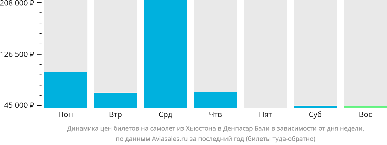 Динамика цен билетов на самолёт из Хьюстона в Денпасар (Бали) в зависимости от дня недели