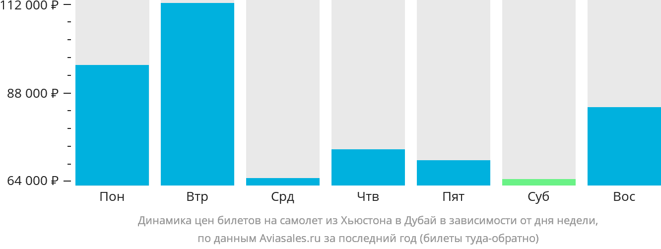Динамика цен билетов на самолёт из Хьюстона в Дубай в зависимости от дня недели