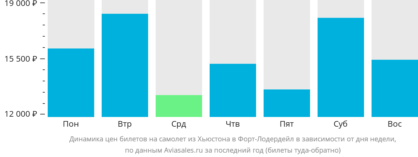 Динамика цен билетов на самолёт из Хьюстона в Форт-Лодердейл в зависимости от дня недели